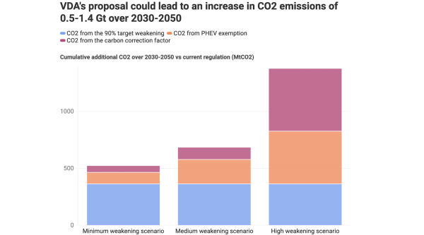 German Car Industry Demands the EU Guts…